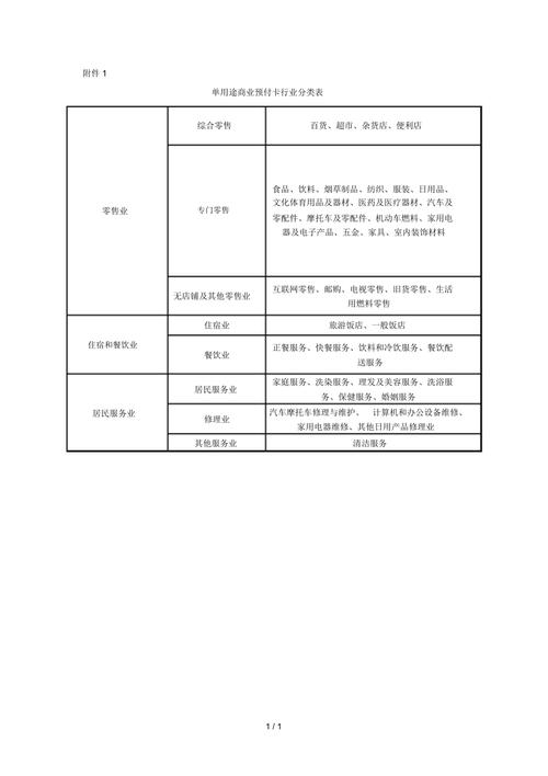 单用途商业预付卡行业分类表.doc